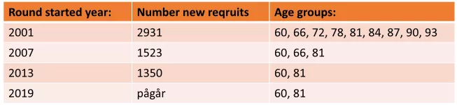 Table of the number of recruits per survey round